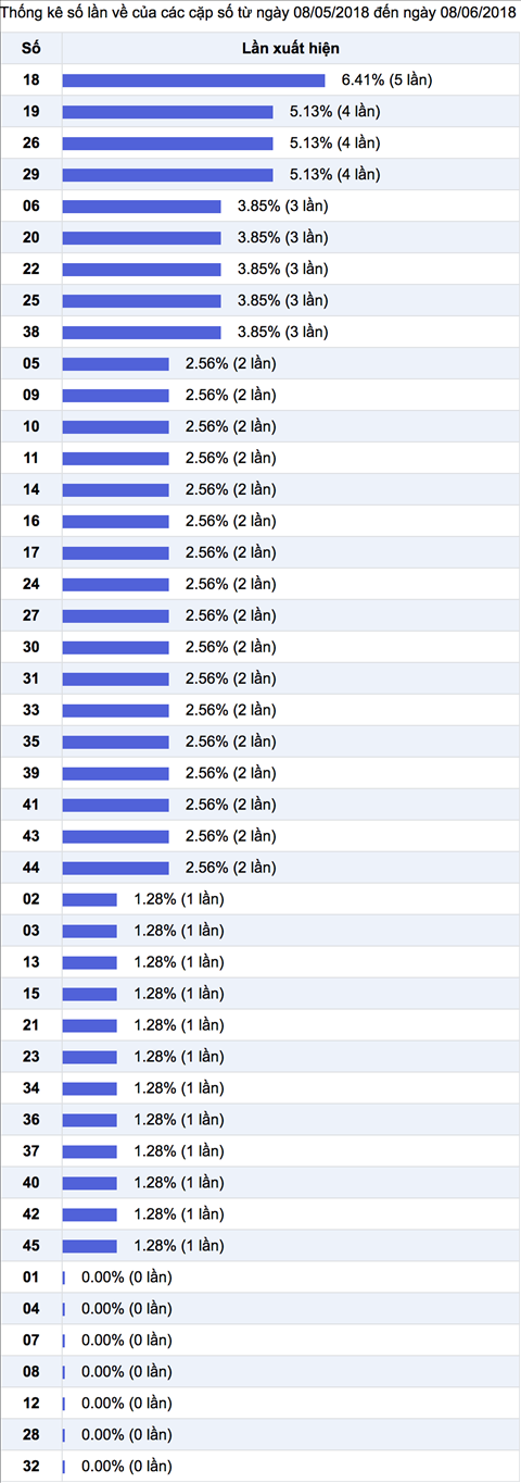 Thong ke ti le nhieu it XS Mega 6/45 Vietlott Thong ke ti le nhieu it XS Mega 6/45 Vietlott
